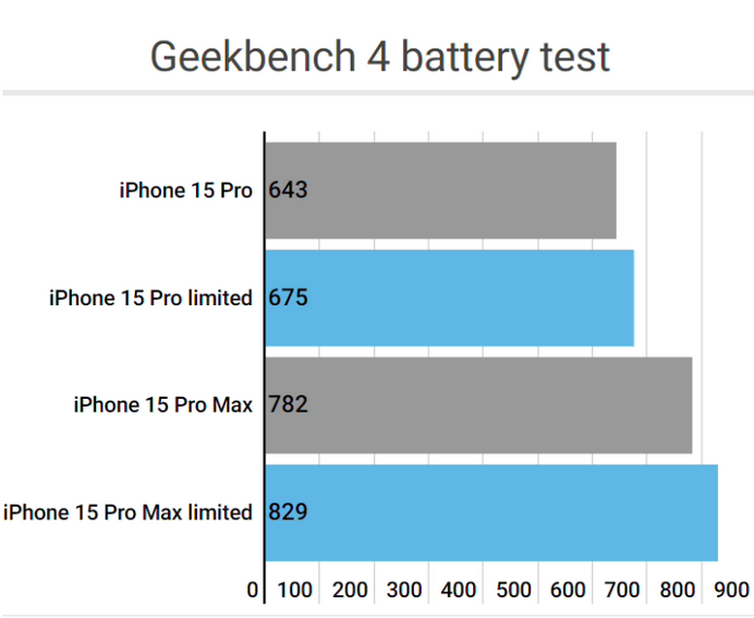 惠城apple维修站iPhone15Pro的ProMotion高刷功能耗电吗