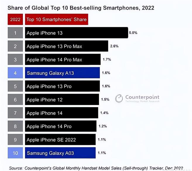 惠城苹果维修分享:为什么iPhone14的销量不如iPhone13? 