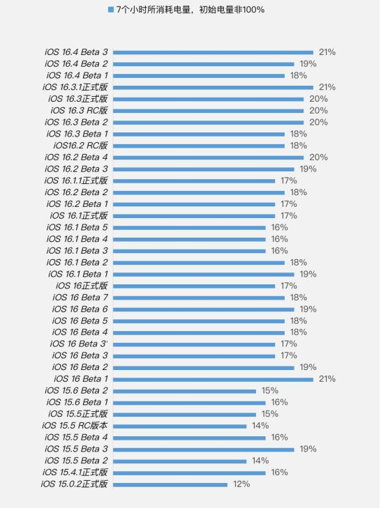 惠城苹果手机维修分享iOS 16.4 Beta 3续航跑分等测试结果汇总 