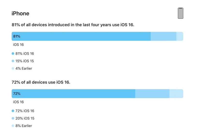 惠城苹果手机维修分享iOS 16 / iPadOS 16 安装率 