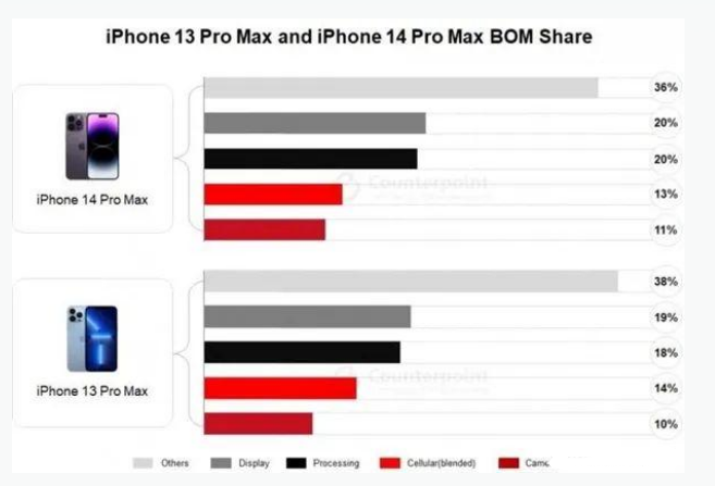 惠城苹果手机维修分享iPhone 14 Pro的成本和利润 