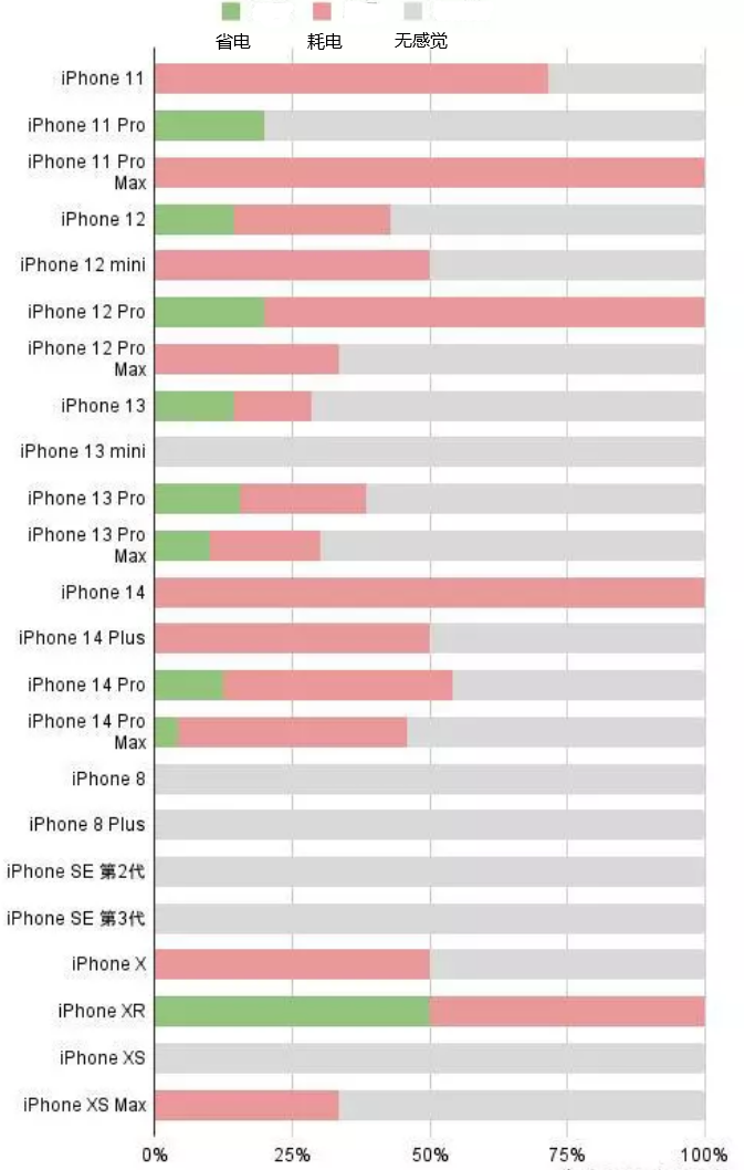 惠城苹果手机维修分享iOS16.2太耗电怎么办？iOS16.2续航不好可以降级吗？ 