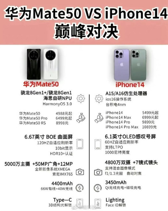 惠城苹果14维修分享iPhone14和华为mate50，应该怎么选 
