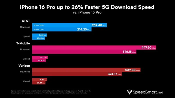 惠城苹果手机维修分享iPhone 16 Pro 系列的 5G 速度 