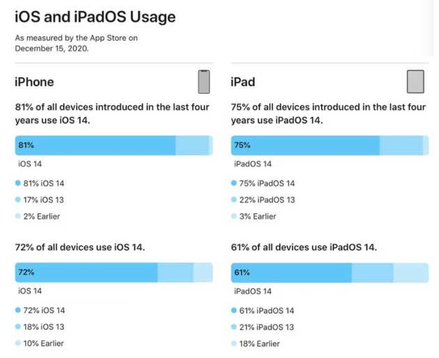 惠城苹果手机维修分享有多少用户更新了 iOS 14 