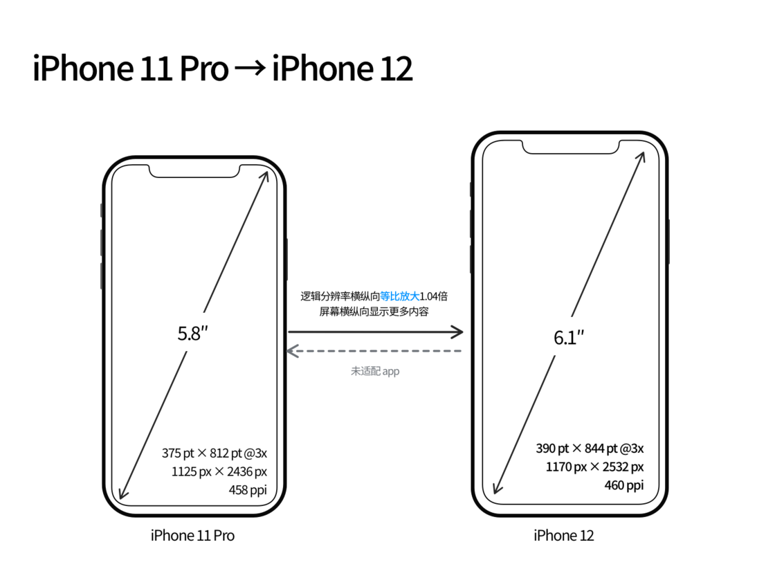 惠城苹果手机维修分享iPhone 12 mini 和 iPhone 12 Pro 的尺寸变化会改变显示内容吗 